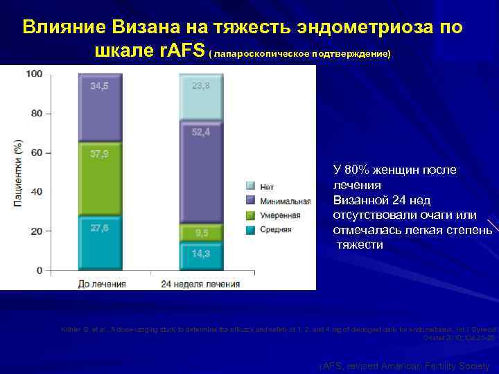 Влияние Визана на тяжесть эндометриоза по шкале r. AFS ( лапароскопическое подтверждение) Влияние Визана на тяжесть эндометриоза по шкале r. AFS ( лапароскопическое подтверждение)