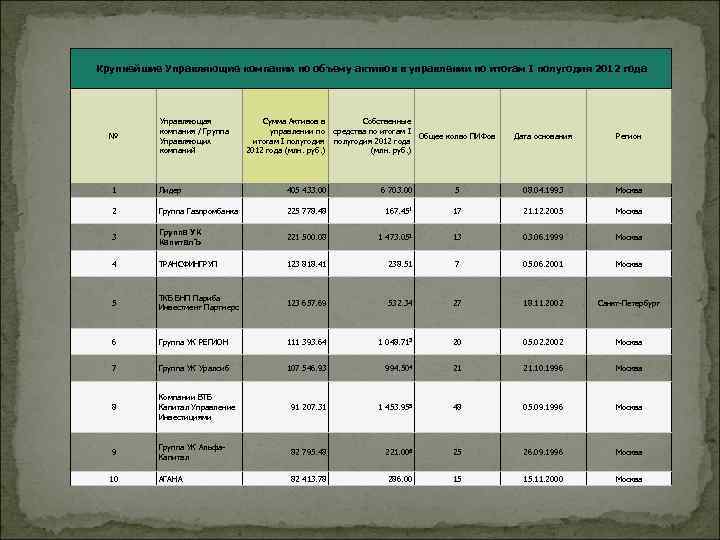 Крупнейшие Управляющие компании по объему активов в управлении по итогам I полугодия 2012 года