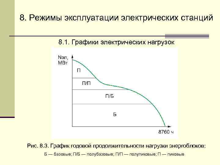 8. Режимы эксплуатации электрических станций    8. 1. Графики электрических нагрузок Рис.