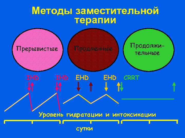 Методы заместительной терапии Прерывистые IHD Продленные EHD Продолжительные CRRT Уровень гидратации и интоксикации сутки