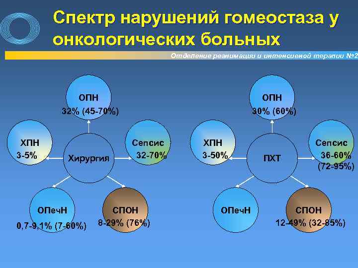 Спектр нарушений гомеостаза у онкологических больных Отделение реанимации и интенсивной терапии № 2 ОПН