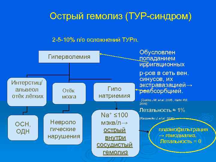 Острый гемолиз (ТУР-синдром) 2 -5 -10% п/о осложнений ТУРп. Гиперволемия Интерстиц/ альвеол отёк лёгких