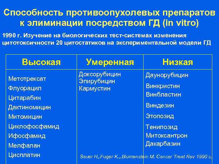 Способность противоопухолевых препаратов к элиминации посредством ГД (in vitro) 1990 г. Изучение на биологических