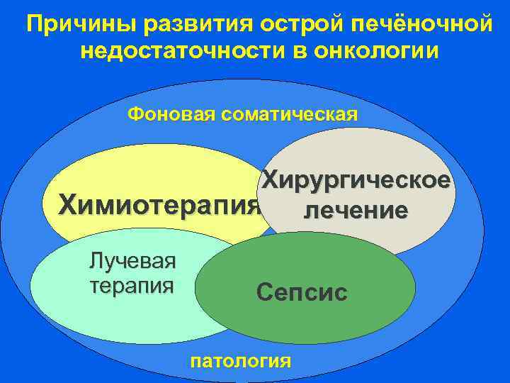 Причины развития острой печёночной недостаточности в онкологии Фоновая соматическая Хирургическое Химиотерапия лечение Лучевая терапия