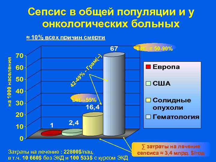 Сепсис в общей популяции и у онкологических больных ≈ 10% всех причин смерти -Г