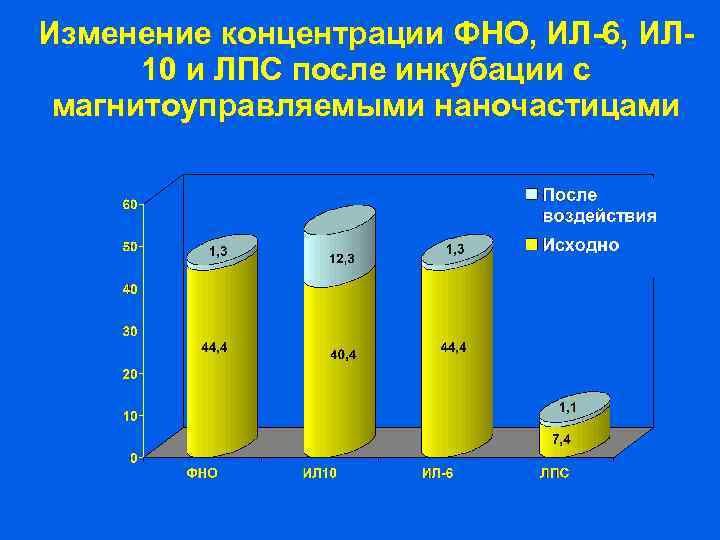 Изменение концентрации ФНО, ИЛ-6, ИЛ 10 и ЛПС после инкубации с магнитоуправляемыми наночастицами 