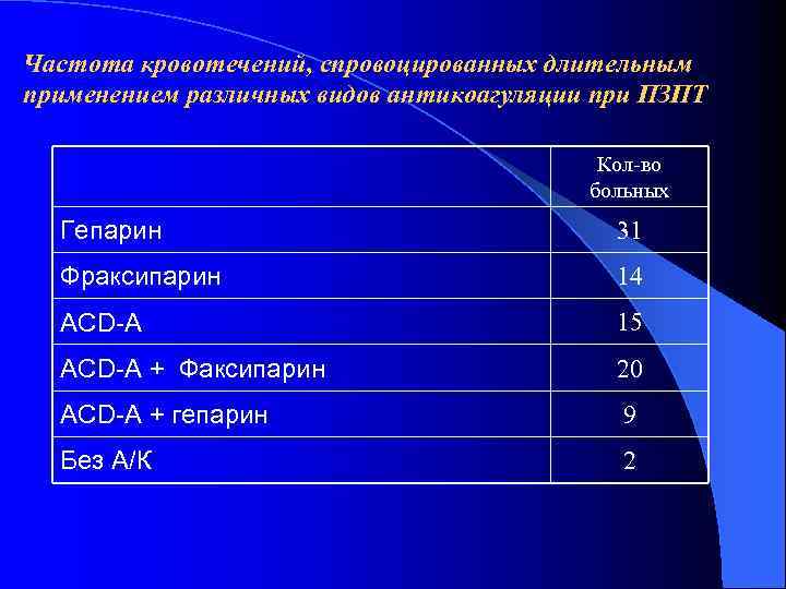 Частота кровотечений, спровоцированных длительным применением различных видов антикоагуляции при ПЗПТ    