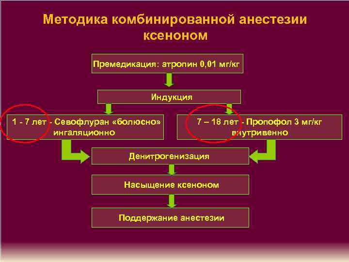   Методика комбинированной анестезии     ксеноном    Премедикация: