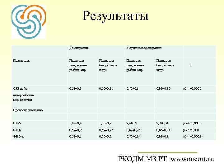 Показатели операции. Региональный индикатор пациента Судак.