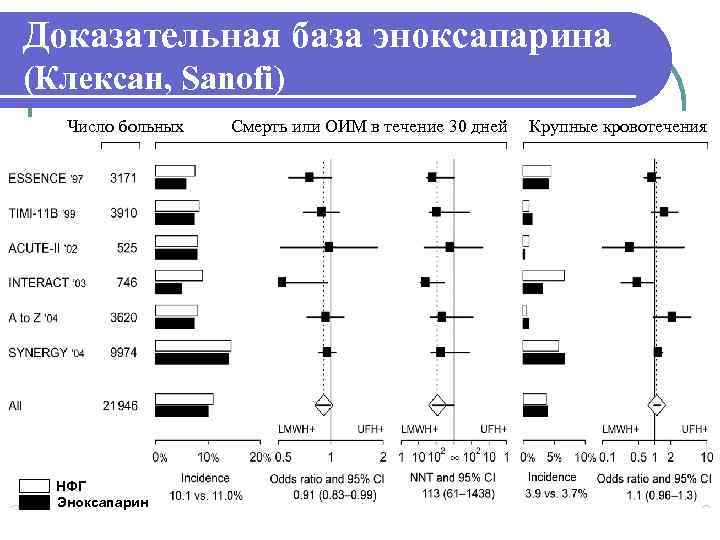 Доказательная база эноксапарина (Клексан, Sanofi)  Число больных  Смерть или ОИМ в течение