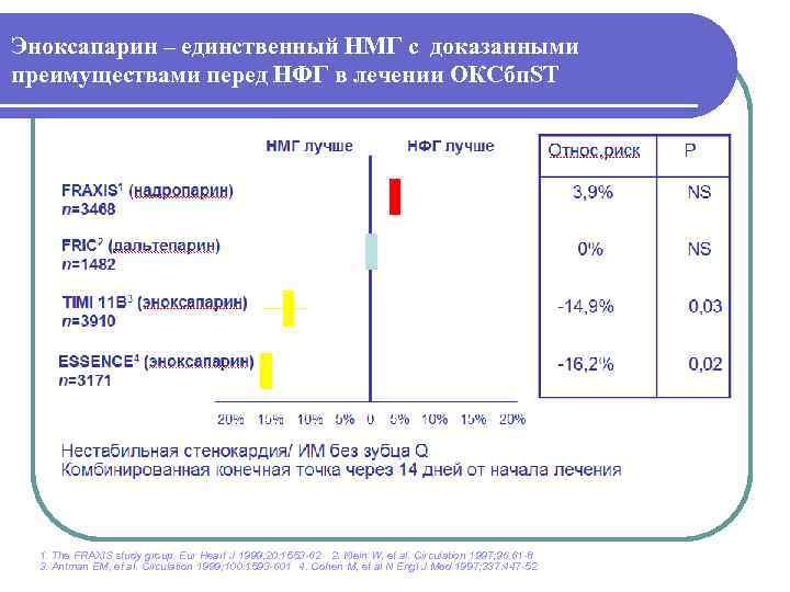 Эноксапарин – единственный НМГ с доказанными преимуществами перед НФГ в лечении ОКСбп. ST 