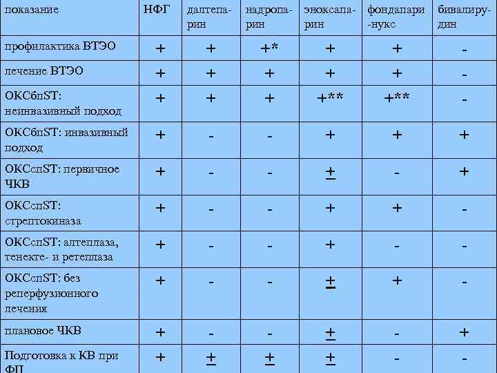 показание    НФГ далтепа- надропа- эноксапа- фондапари бивалиру-  Показания к 
