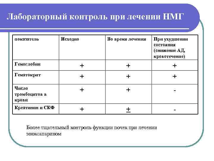 Лабораторный контроль при лечении НМГ  показатель  Исходно   Во время лечения