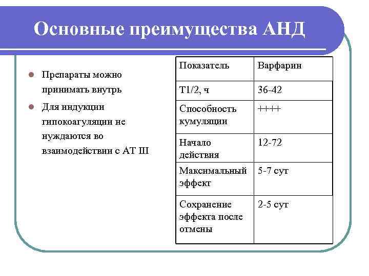 Основные преимущества АНД      Показатель Варфарин l  Препараты можно