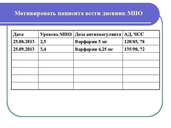 Мотивировать пациента вести дневник МНО  Дата   Уровень МНО Доза антикоагулянта АД,