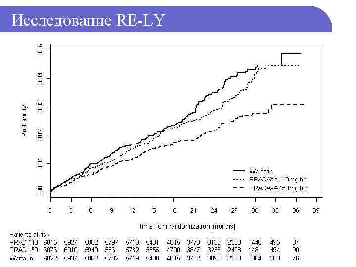 Исследование RE-LY 
