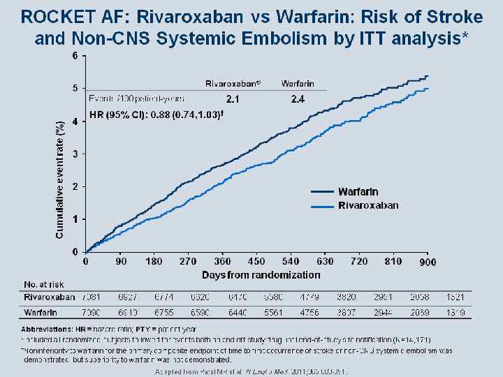   Сравнительная характеристика дабигатрана и     варфарина Профилактика инсульта у