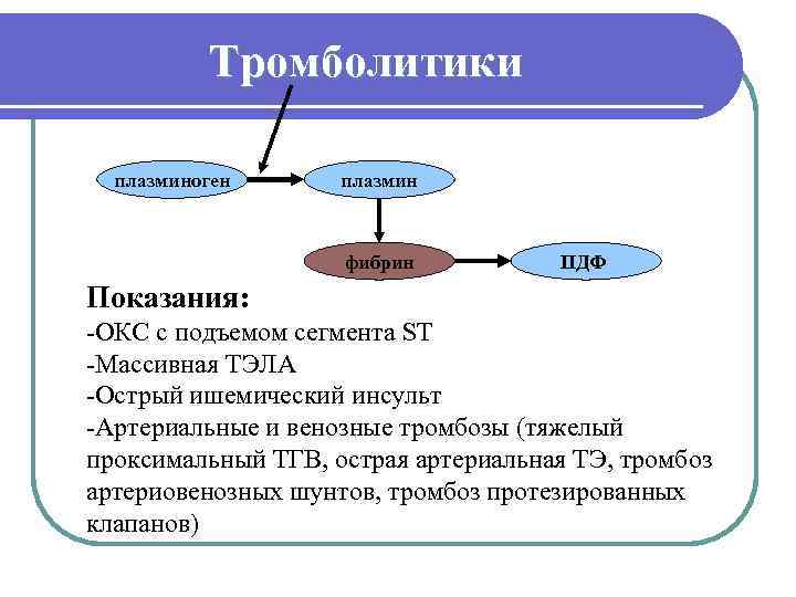    Тромболитики  плазминоген  плазмин    фибрин  ПДФ