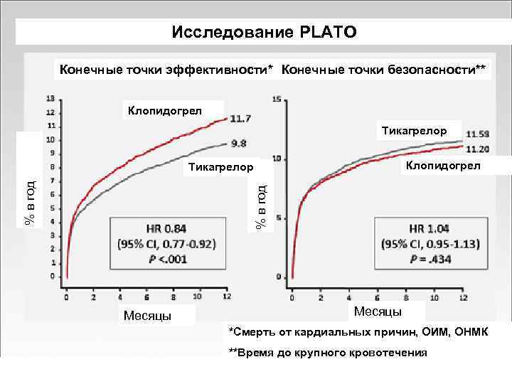      Исследование PLATO  Конечные точки эффективности* Конечные точки безопасности**