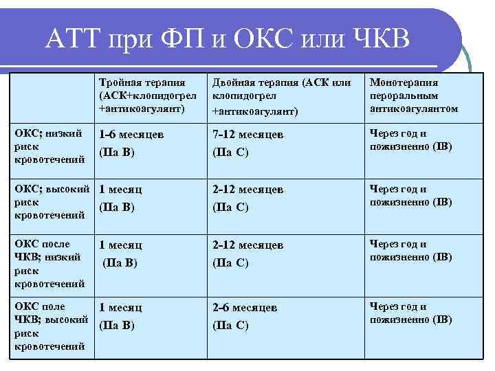  АТТ при ФП и ОКС или ЧКВ    Тройная терапия 