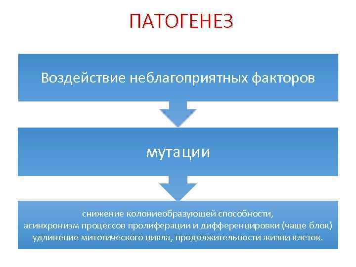      ПАТОГЕНЕЗ Воздействие неблагоприятных факторов     мутации