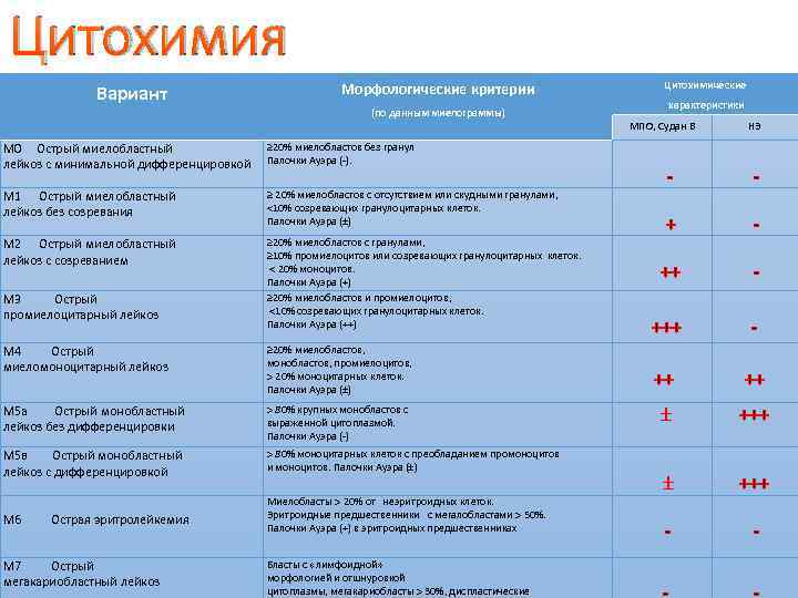  Цитохимия     Цитохимические   Вариант    