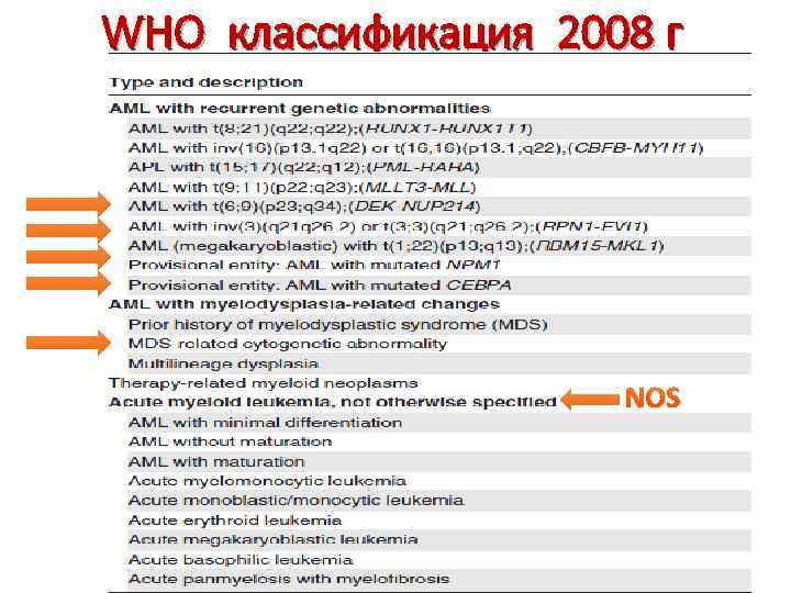 WHO классификация 2008 г     NOS 