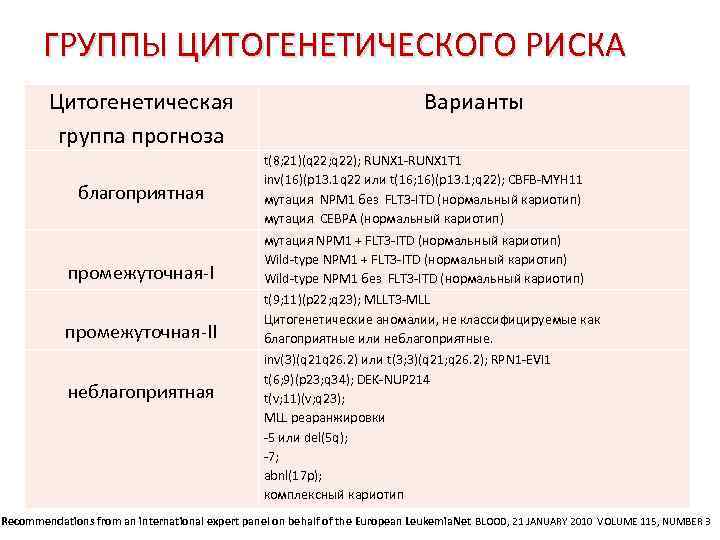   ГРУППЫ ЦИТОГЕНЕТИЧЕСКОГО РИСКА   Цитогенетическая     Варианты 