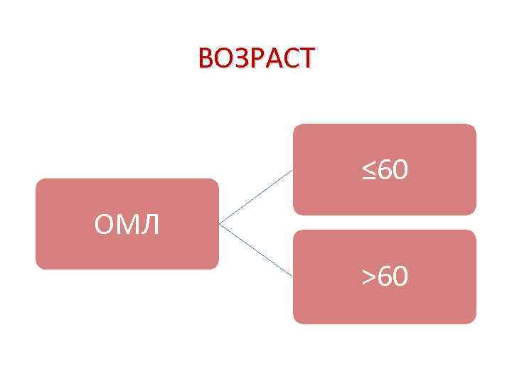  ВОЗРАСТ    ≤ 60 ОМЛ   >60 