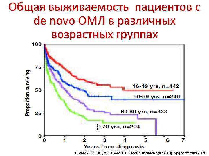 Oбщая выживаемость пациентов с de novo ОМЛ в различных  возрастных группах  