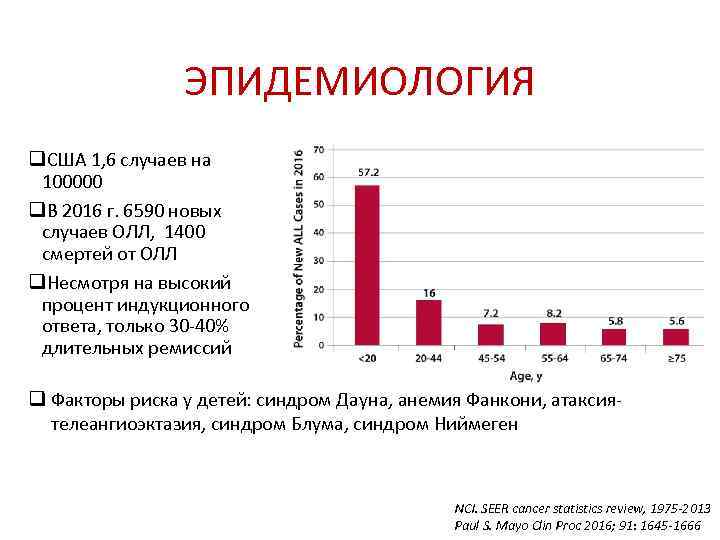     ЭПИДЕМИОЛОГИЯ q. США 1, 6 случаев на  100000 q.