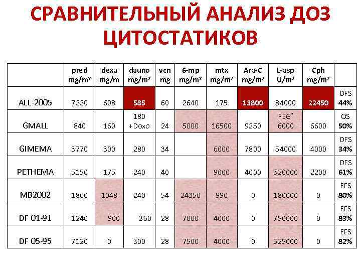  СРАВНИТЕЛЬНЫЙ АНАЛИЗ ДОЗ   ЦИТОСТАТИКОВ   pred  dexa  dauno