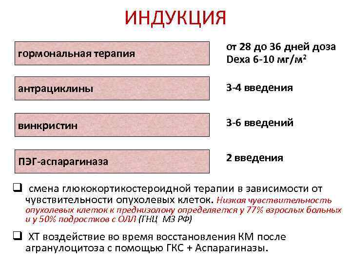     ИНДУКЦИЯ     от 28 до 36 дней