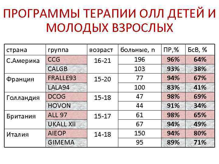 ПРОГРАММЫ ТЕРАПИИ ОЛЛ ДЕТЕЙ И  МОЛОДЫХ ВЗРОСЛЫХ страна группа возраст  больные, n