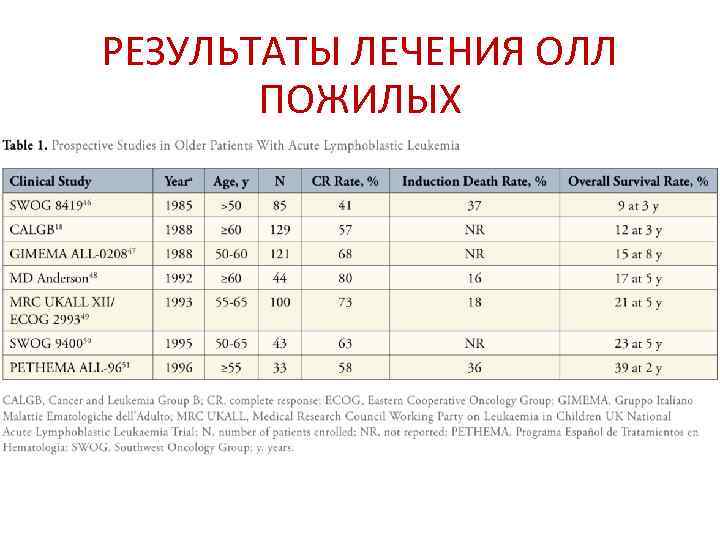 РЕЗУЛЬТАТЫ ЛЕЧЕНИЯ ОЛЛ   ПОЖИЛЫХ 