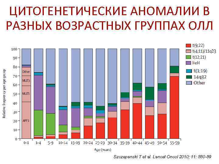  ЦИТОГЕНЕТИЧЕСКИЕ АНОМАЛИИ В РАЗНЫХ ВОЗРАСТНЫХ ГРУППАХ ОЛЛ    Szczepanski T et