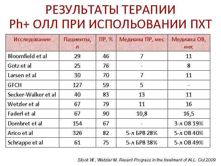  РЕЗУЛЬТАТЫ ТЕРАПИИ Ph+ ОЛЛ ПРИ ИСПОЛЬОВАНИИ ПХТ  Исследование  Пациенты, ПР, %