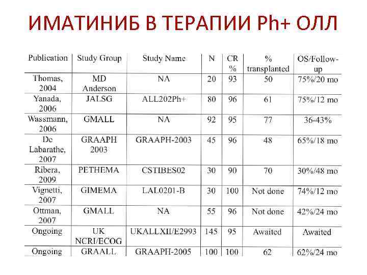 ИМАТИНИБ В ТЕРАПИИ Ph+ ОЛЛ 
