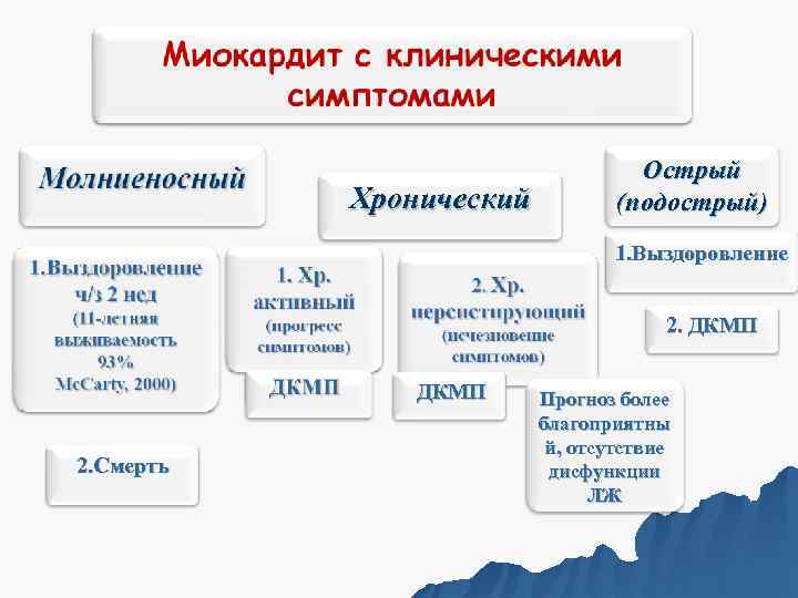       Острый  Хронический  (подострый)   
