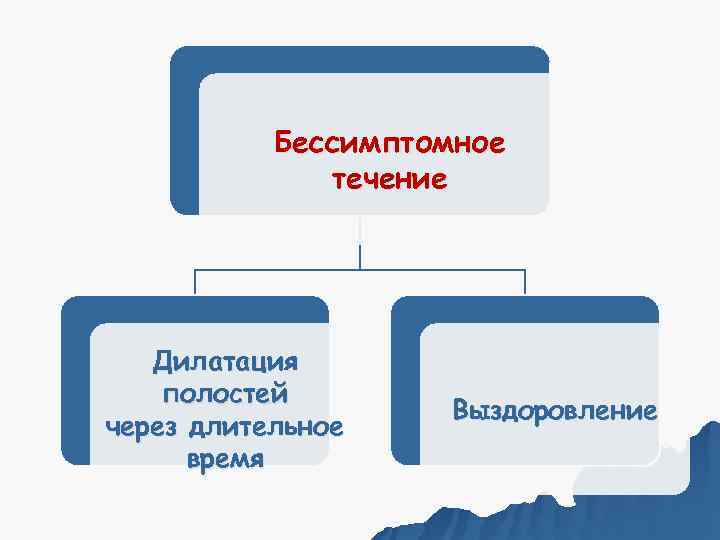   Бессимптомное    течение  Дилатация полостей    