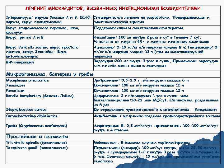  •   ЛЕЧЕНИЕ МИОКАРДИТОВ, ВЫЗВАННЫХ ИНФЕКЦИОНЫМИ ВОЗБУДИТЕЛЯМИ  Энтеровирусы: вирусы Коксаки А