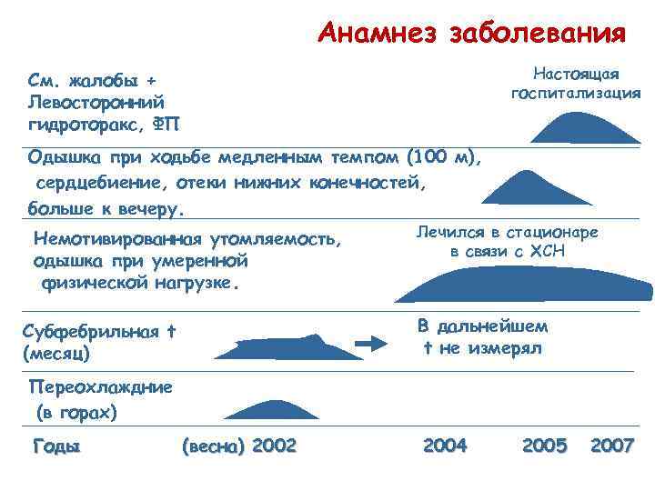        Анамнез заболевания См. жалобы +  