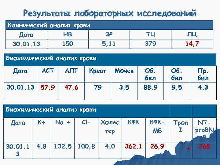  Результаты лабораторных исследований Клинический анализ крови  Дата   НВ  