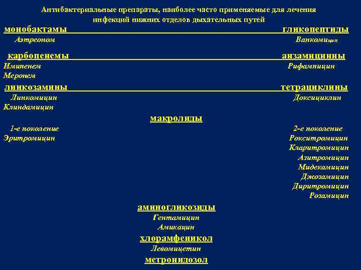    Антибактериальные препараты, наиболее часто применяемые для лечения    