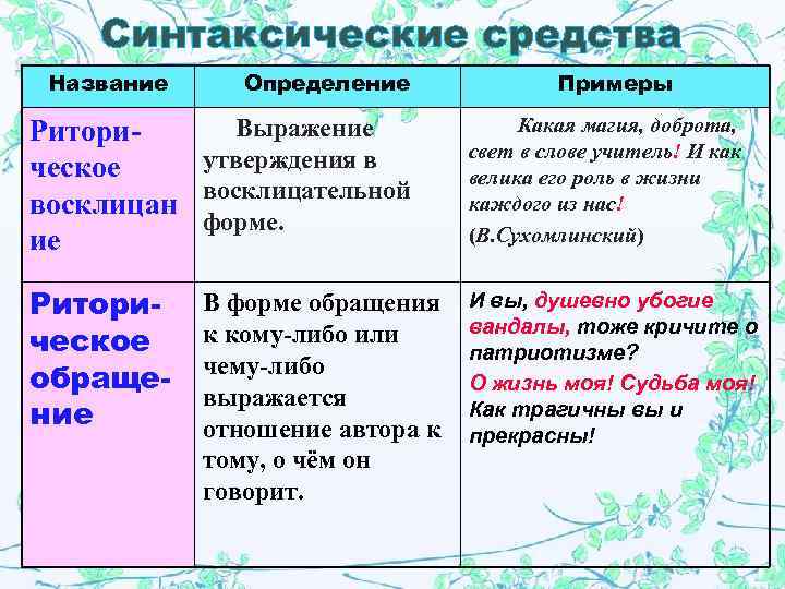   Синтаксические средства Название Определение    Примеры Ритори- Выражение  