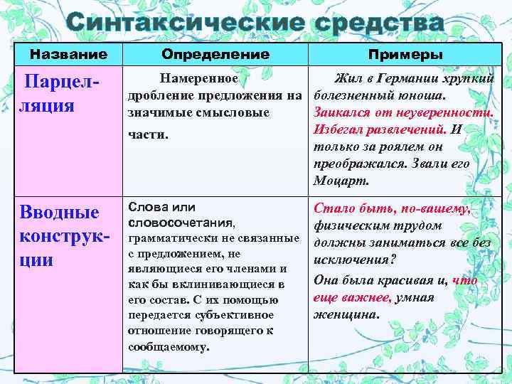   Синтаксические средства Название   Определение    Примеры Парцел- 