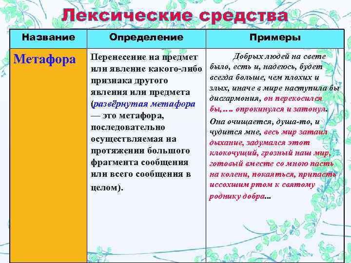   Лексические средства Название Определение     Примеры   Перенесение