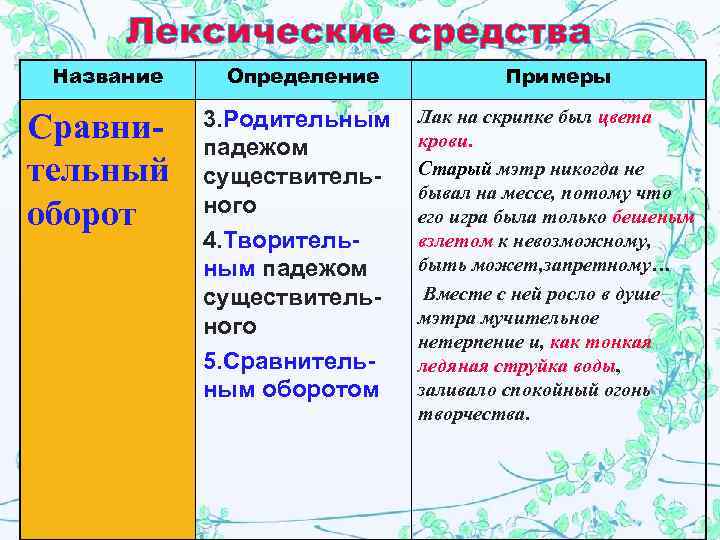 Лексические средства Название  Определение  Примеры   3. Родительным  Лак