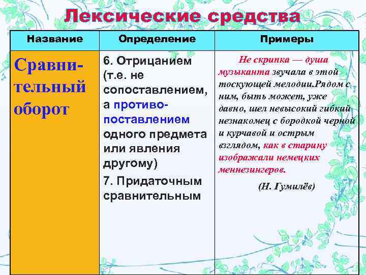  Лексические средства Название Определение   Примеры   6. Отрицанием  