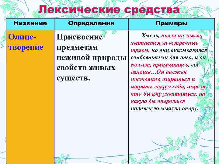   Лексические средства Название Определение   Примеры Олице- Присвоение  Хмель, ползя